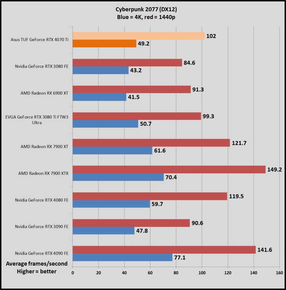 RTX 4070 Ti vs 3090 Ti