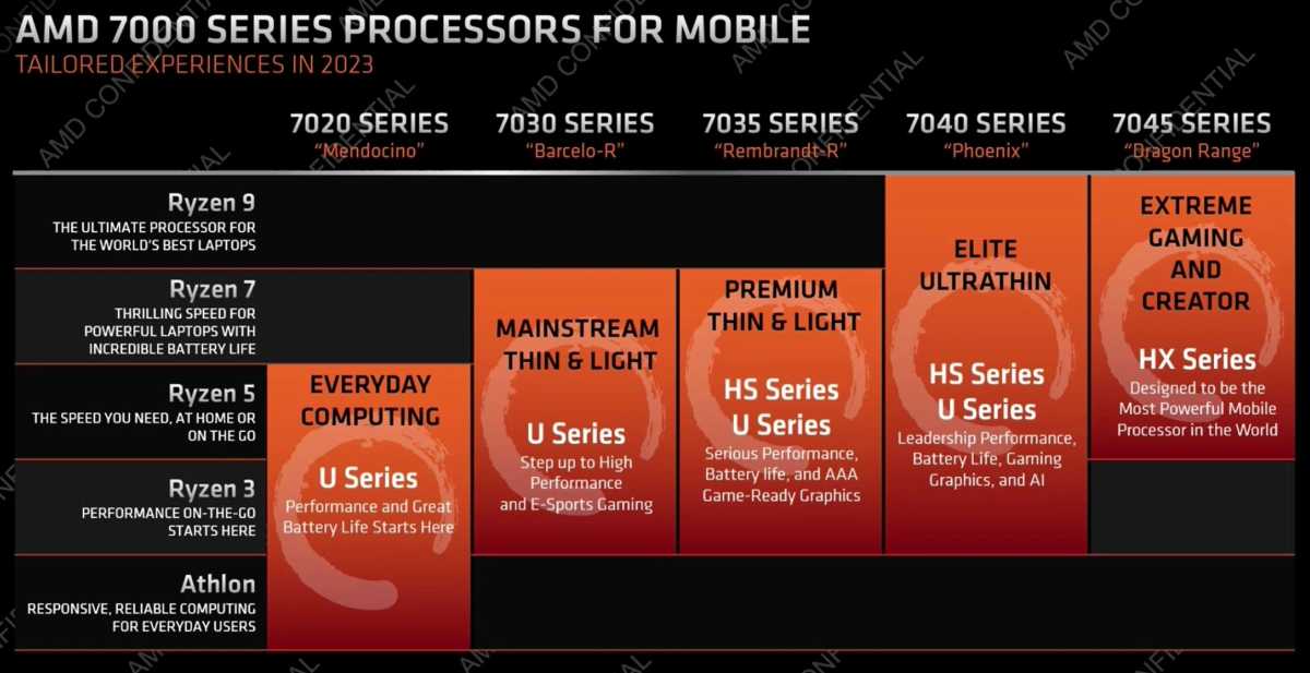 AMD Ryzen 7000 Mobile Series platform