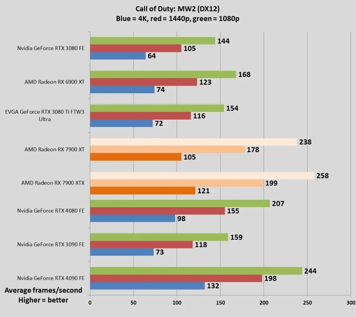 RTX 4080 vs 3080