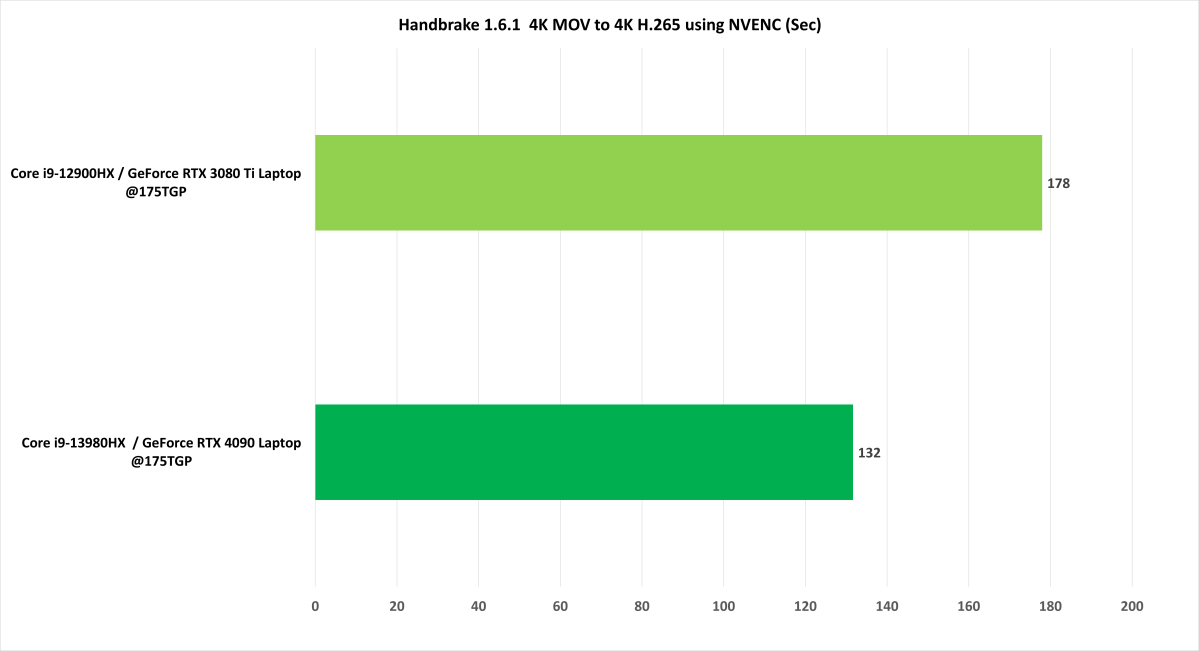 Nvidia RTX 4090 mobile Handbrake benchmark