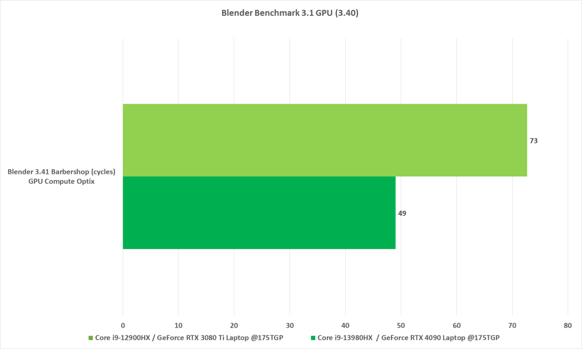 Nvidia RTX 4090 mobile Blender Benchmark (Barbershop)