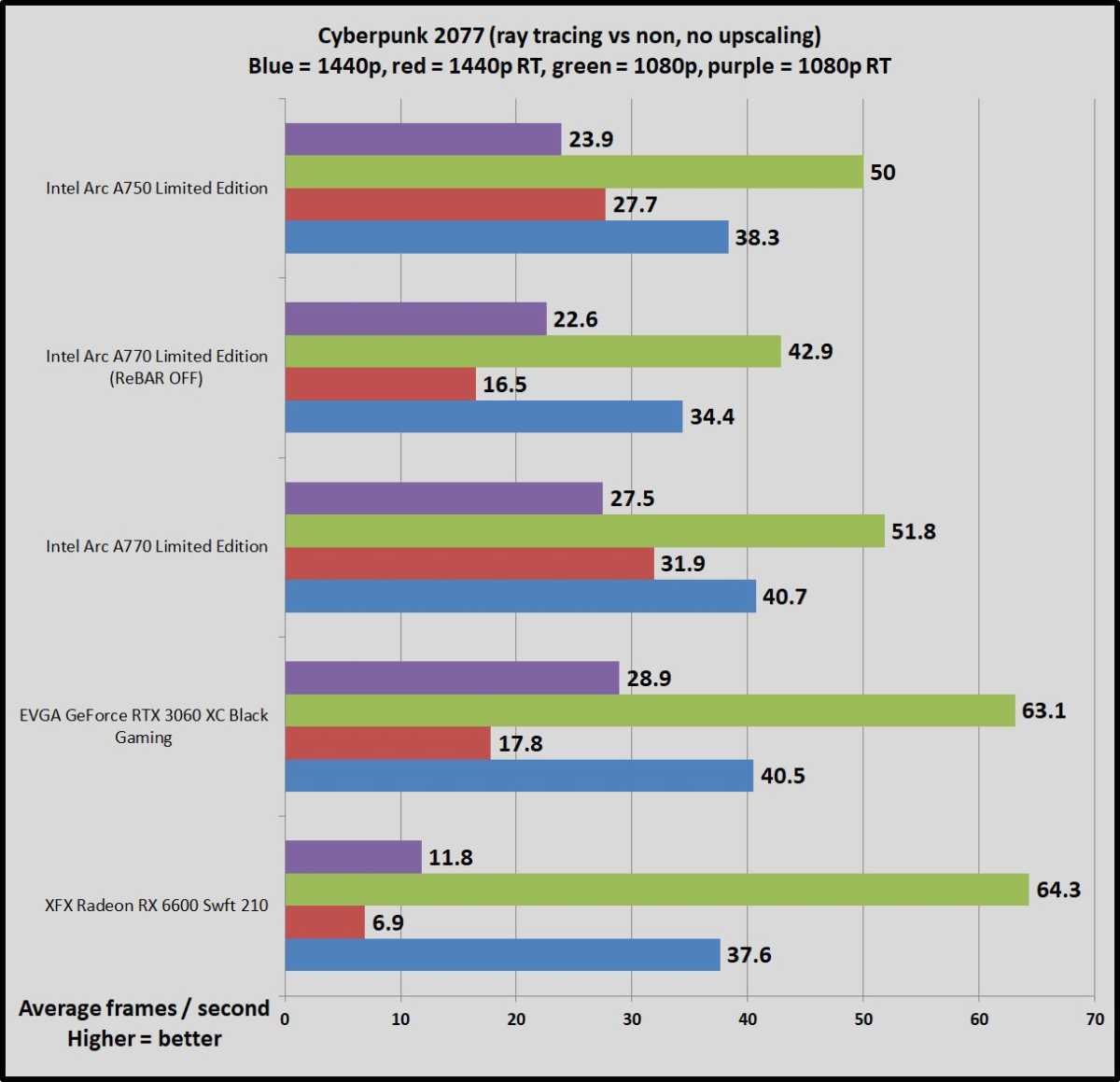 Intel Arc A750 vs AMD RX 6600