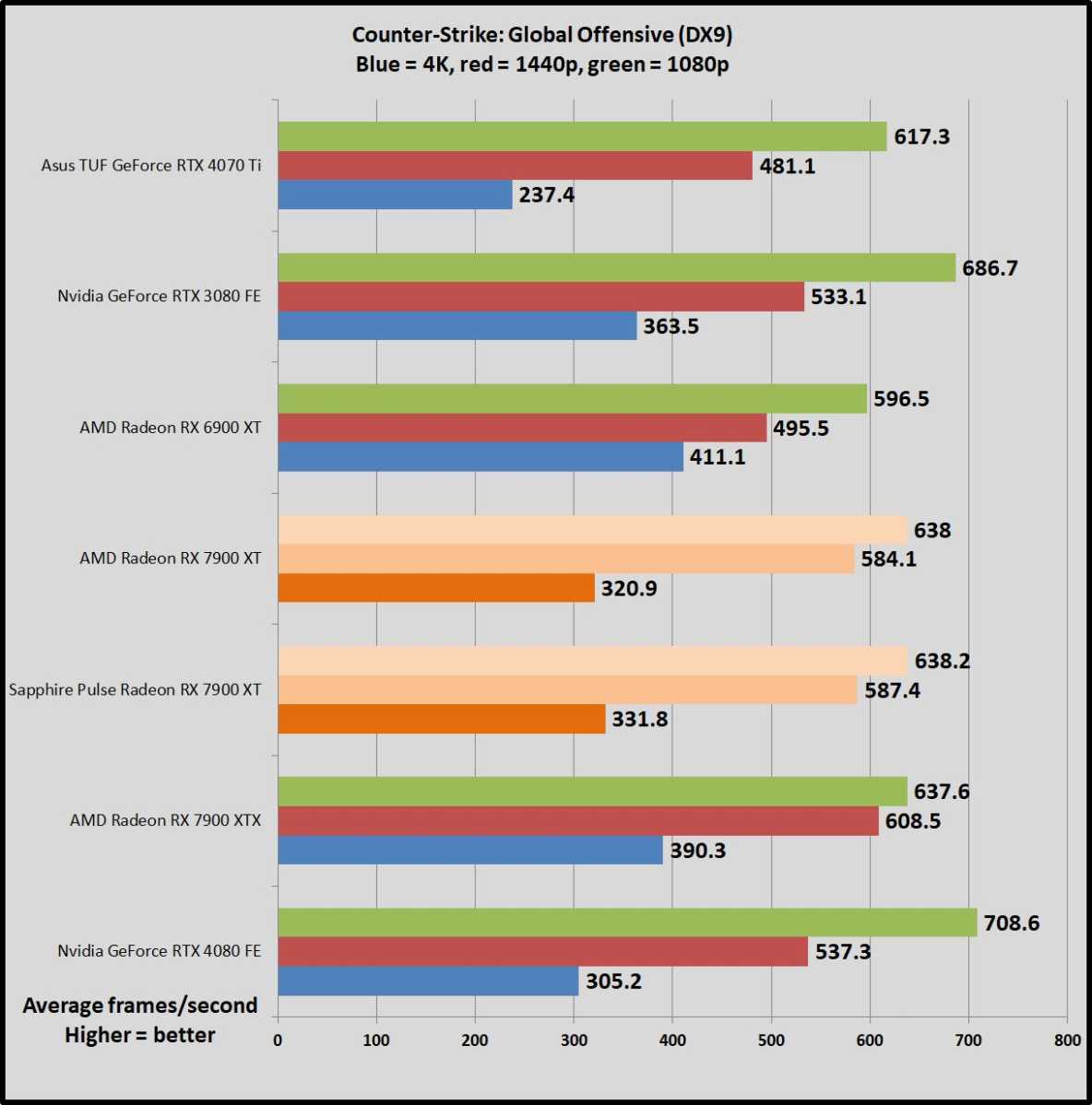 sapphire pulse radeon rx 7900 xt csgo benchmarks