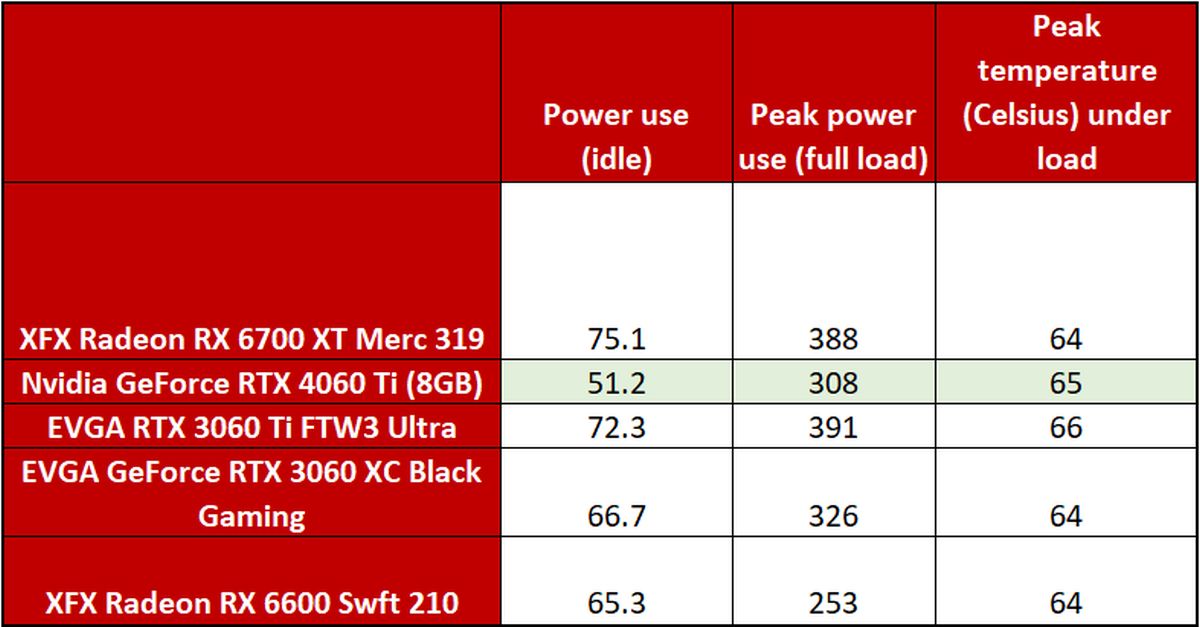 RTX 4060 Ti Vs RTX 3060 Ti vs AMD 6700 XT