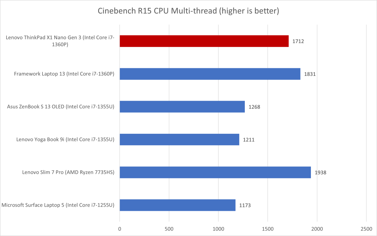Lenovo Nano Cinebench results
