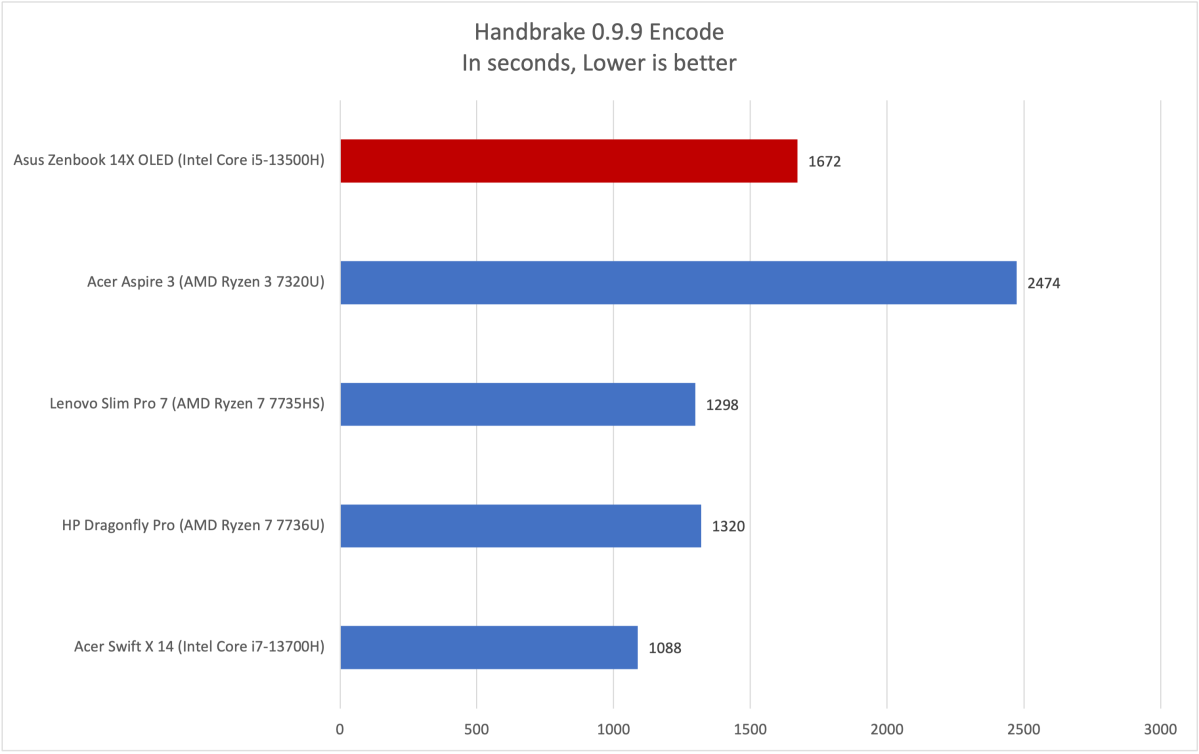 Asus Zenbook Handbrake results