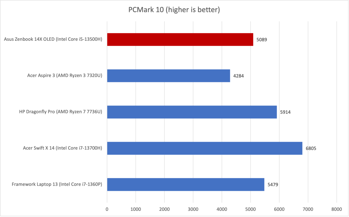 Asus Zenbook PCMark 10 results