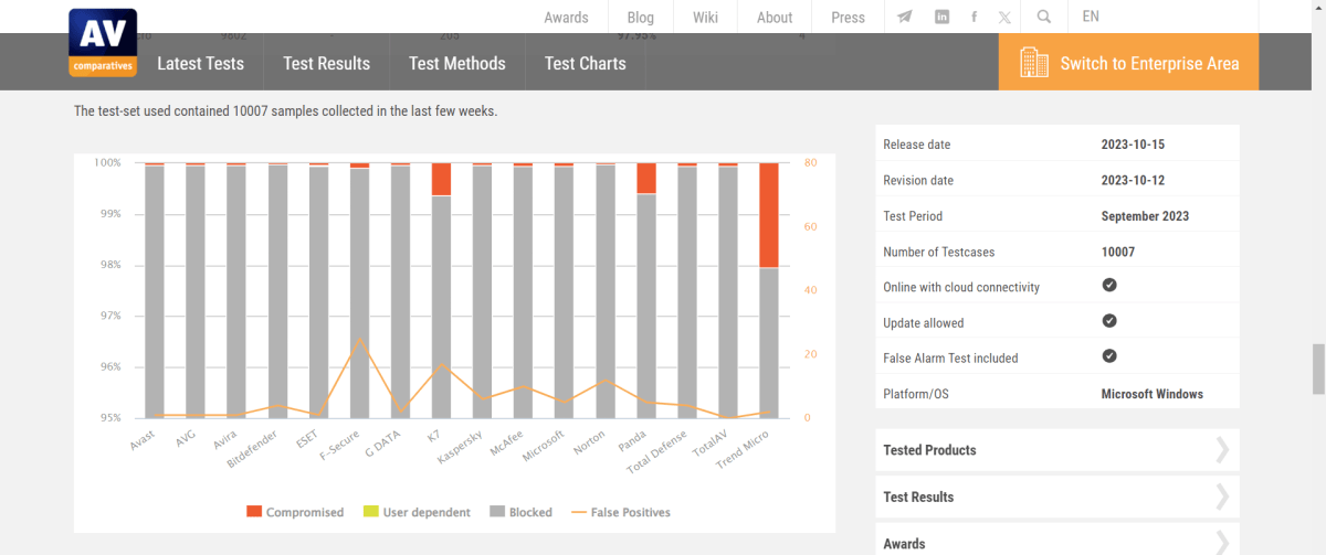 AV-Comparatives September 2023 Malware test results