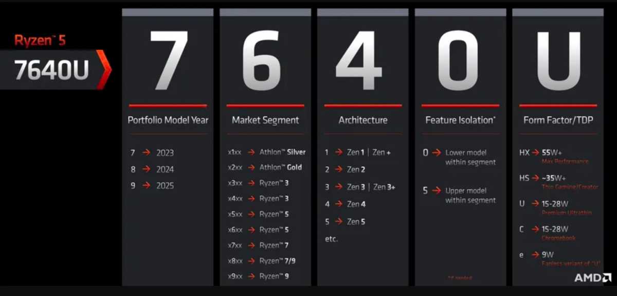 AMD Ryzen new naming scheme