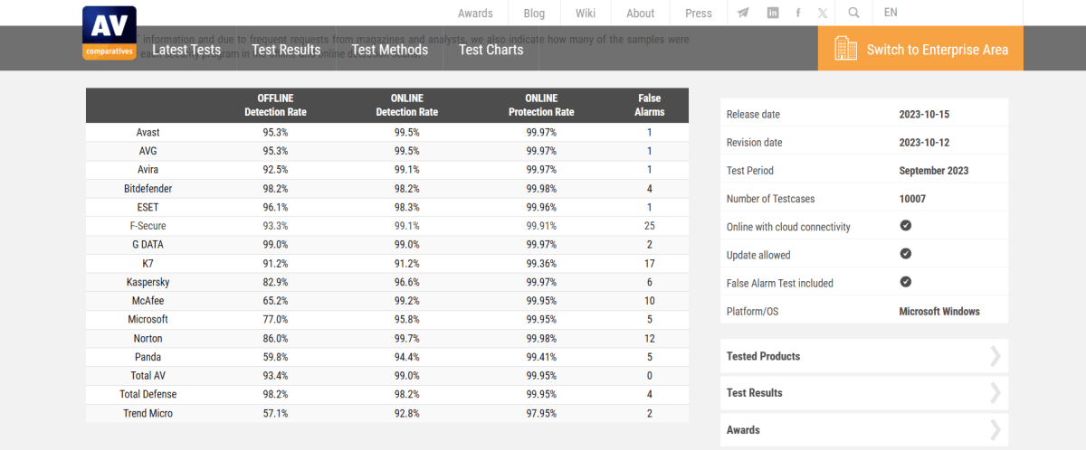 AV-Comparatives Malware Test (Sep 2023)