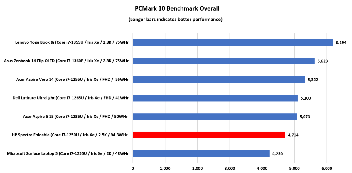 HP Spectre Foldable