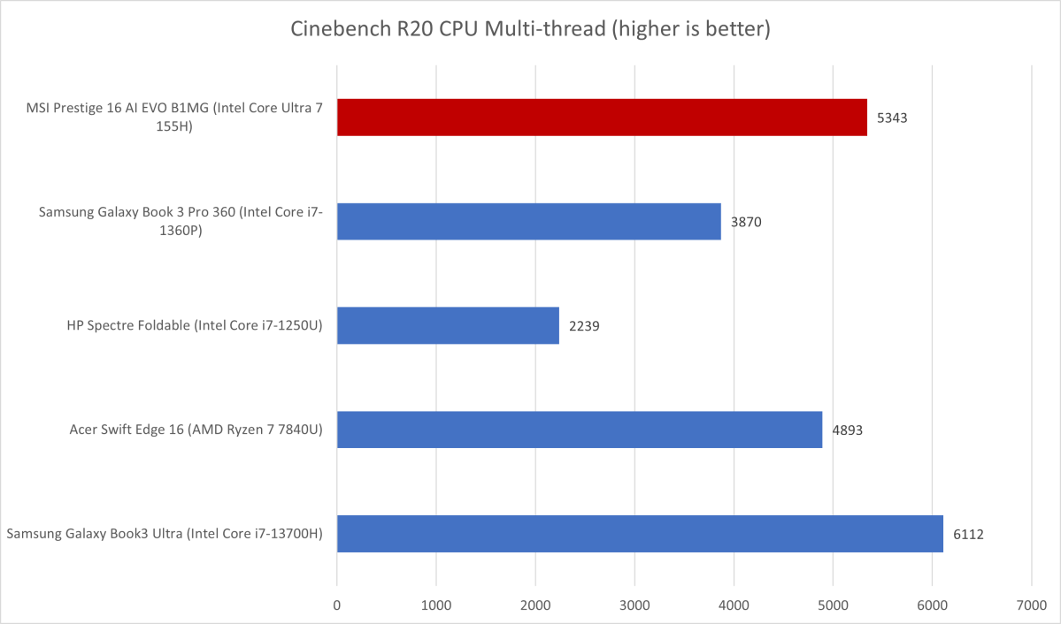 MSI Prestige 16 Cinebench results