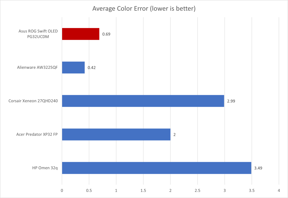 Asus ROG Swift OLED PG32UCDM color accuracy