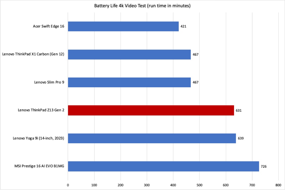 Lenovo ThinkPad battery life results