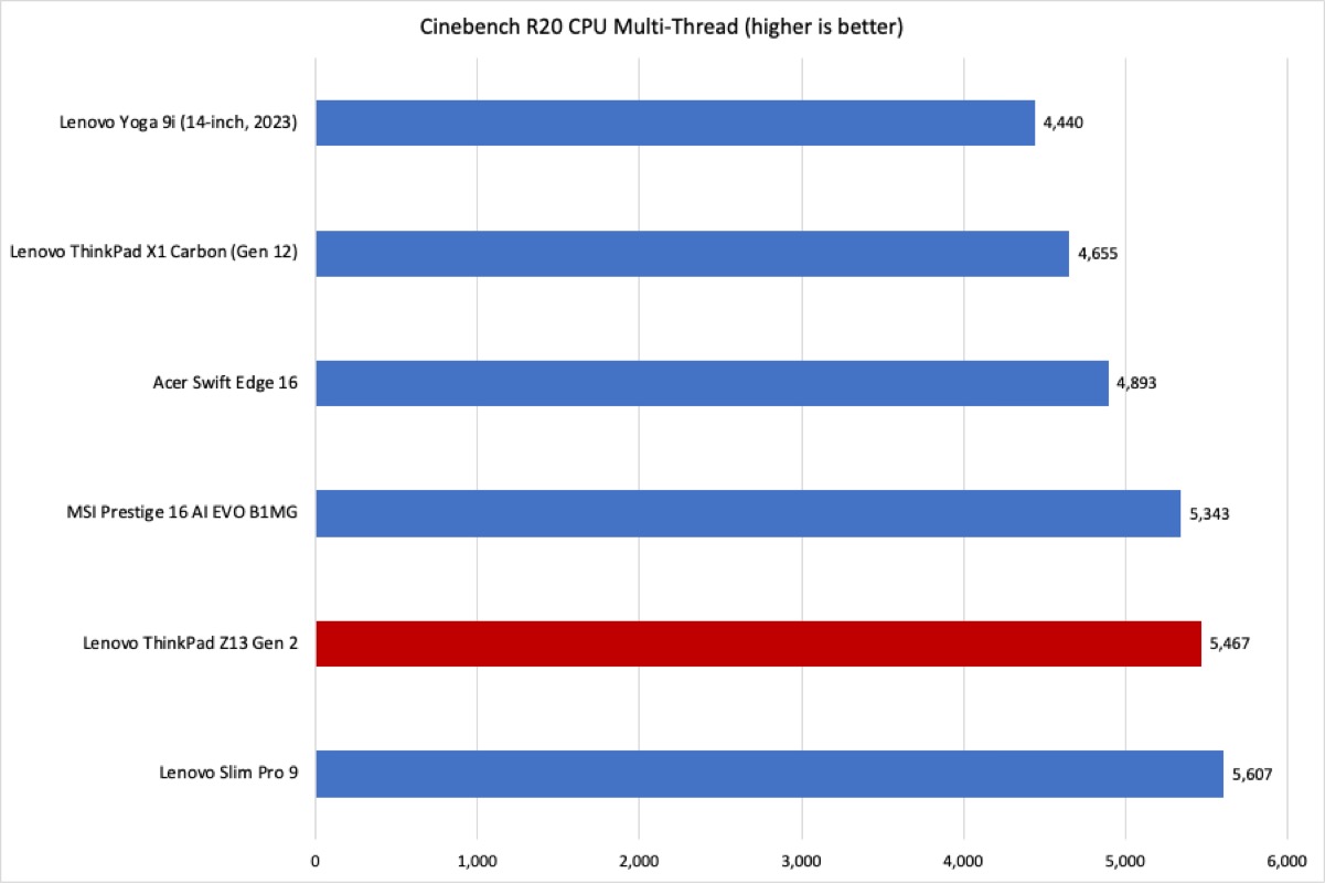 Lenovo ThinkPad Cinebench results