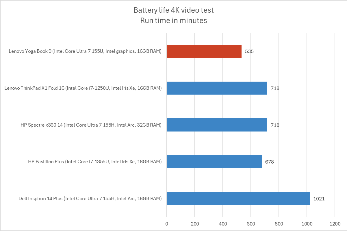 Lenovo Yoga Book battery life results