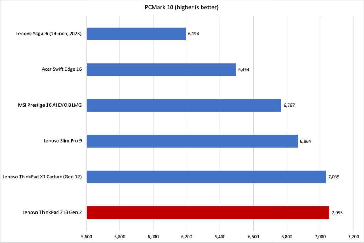 Lenovo ThinkPad PCMark results