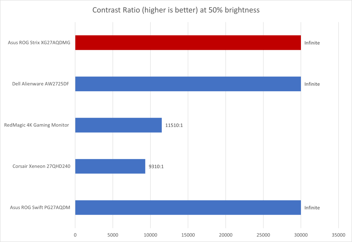 Asus ROG Strix XG27AQDMG contrast ratio