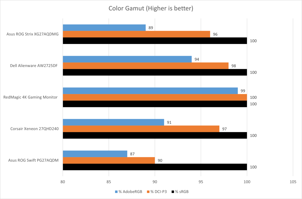 Asus ROG Strix XG27AQDMG color gamut