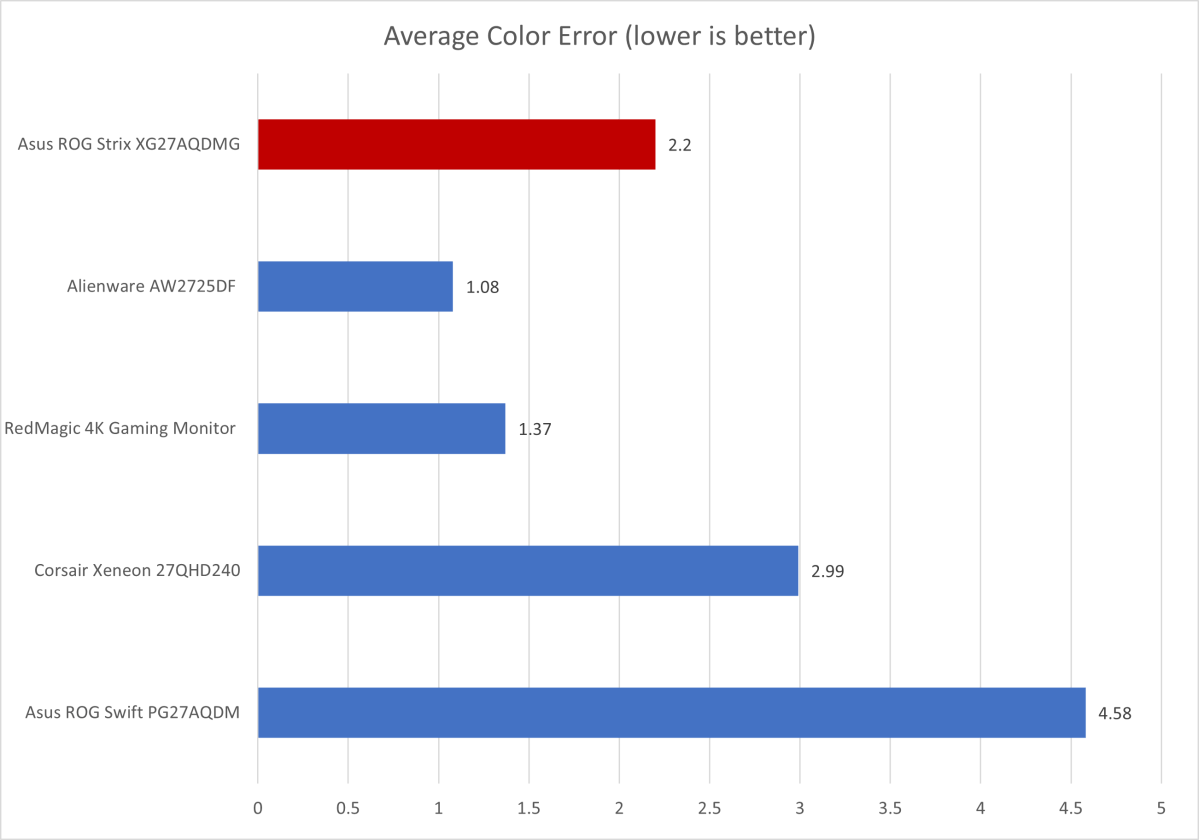 Asus ROG Strix XG27AQDMG color accuracy