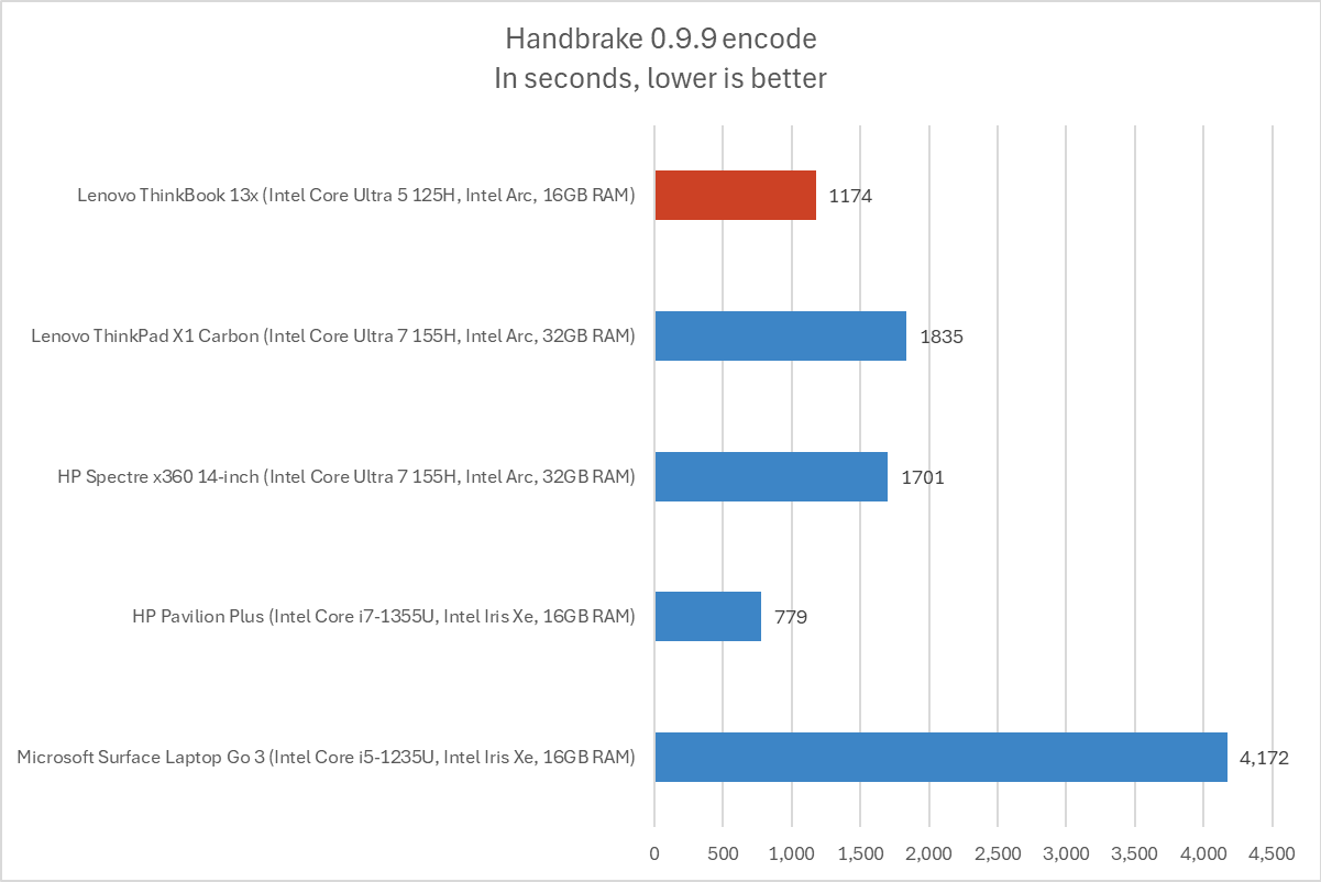 Lenovo ThinkBook Handbrake results