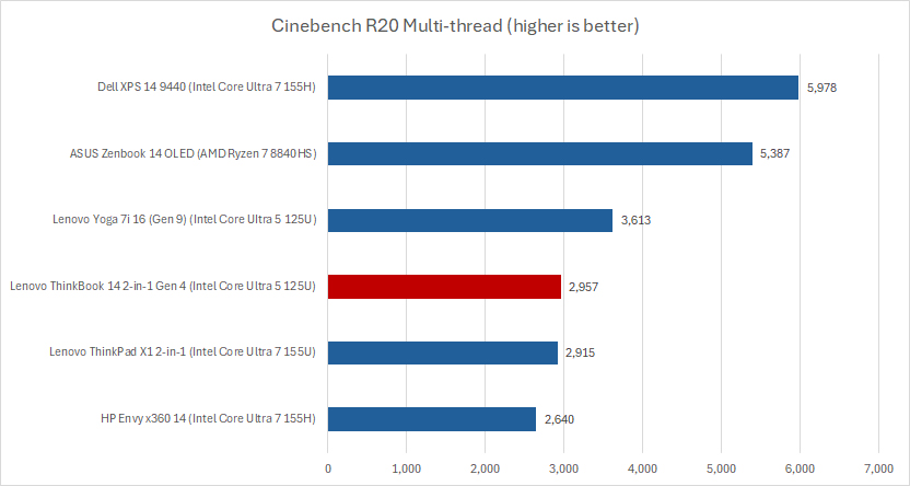 ThinkBook Cinebench results