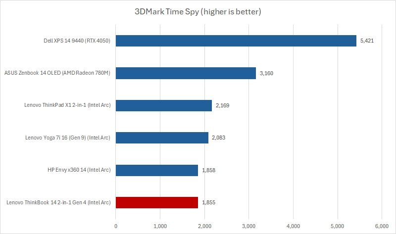 ThinkBook 3DMark results