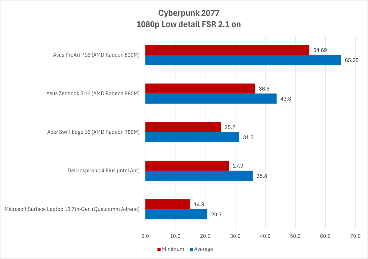 Cyberpunk 2077 graphics test