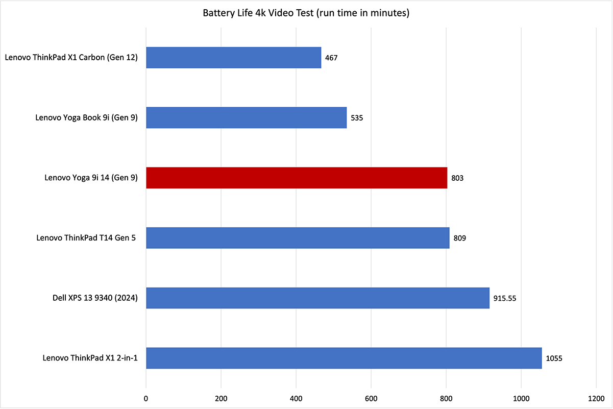 Lenovo Yoga 9i battery life results