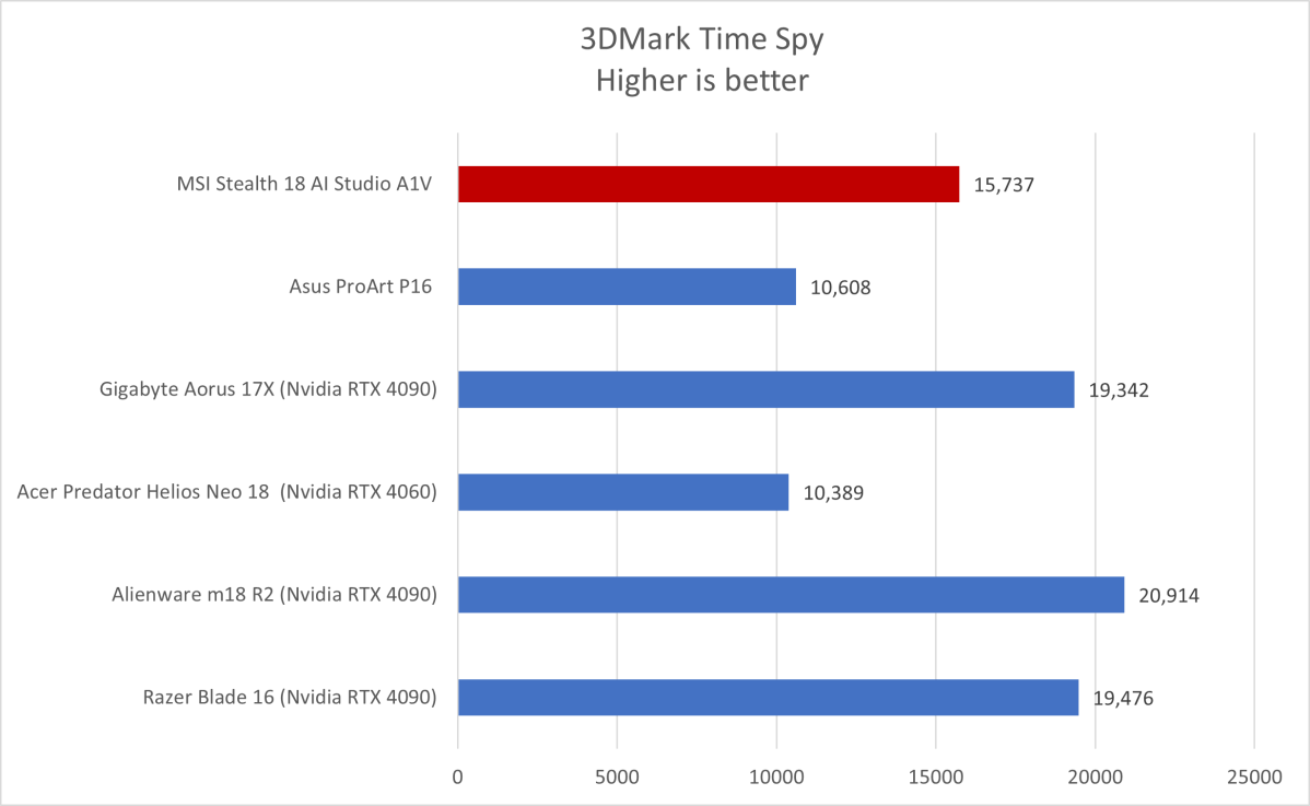 MSI Stealth 18 3DMark results