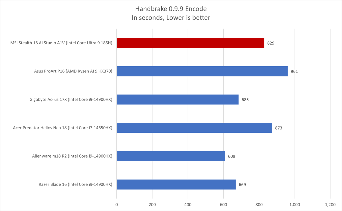 MSI Stealth 18 Handbrake results