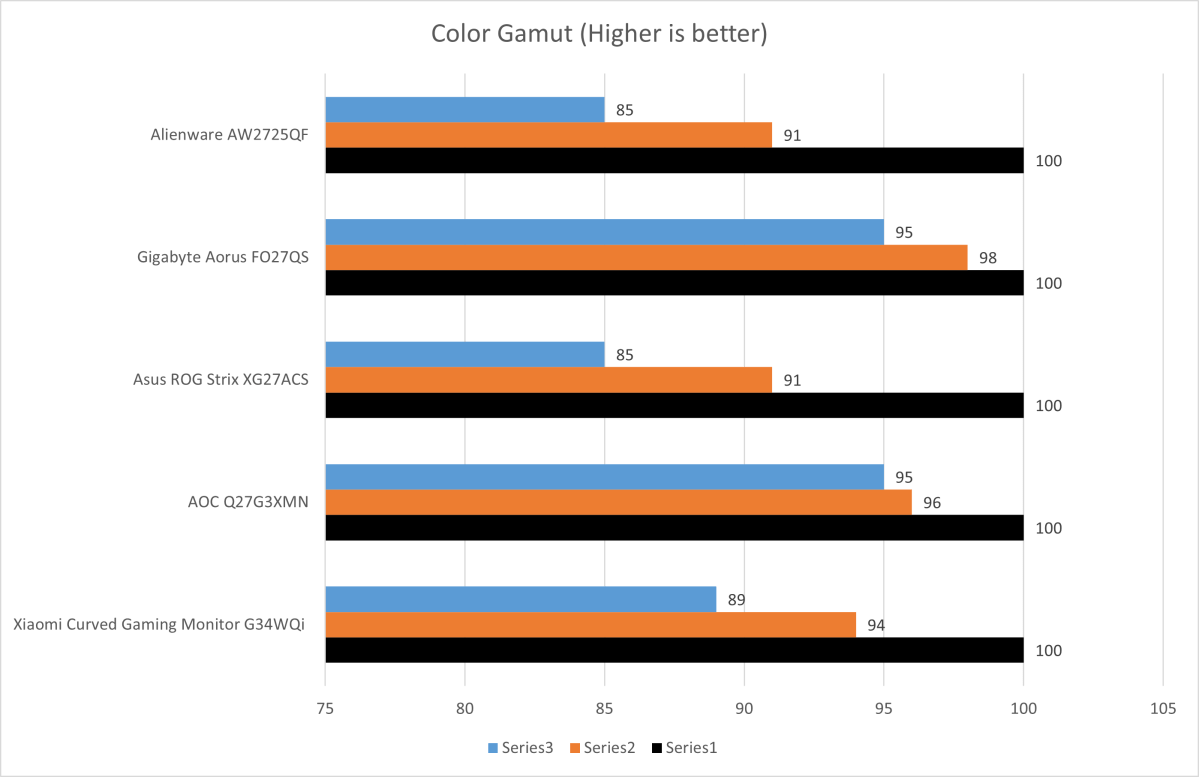 alienware aw2725qf color gamut