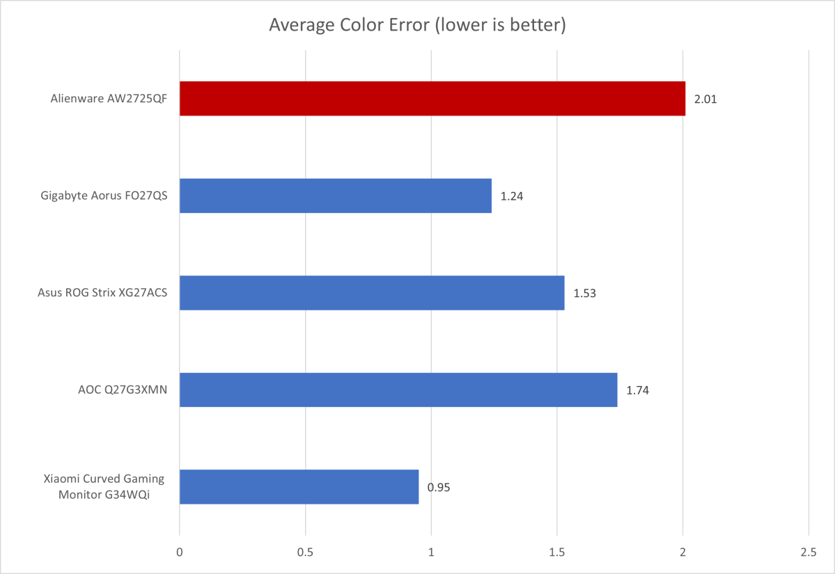 alienware aw2725qf color accuracy