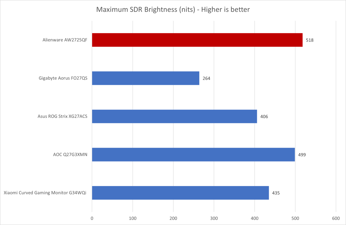 alienware aw2725qf brightness