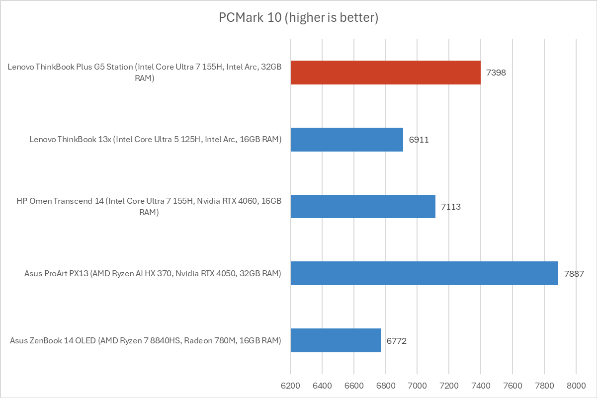 Lenovo ThinkBook Plus G5 PCMark results