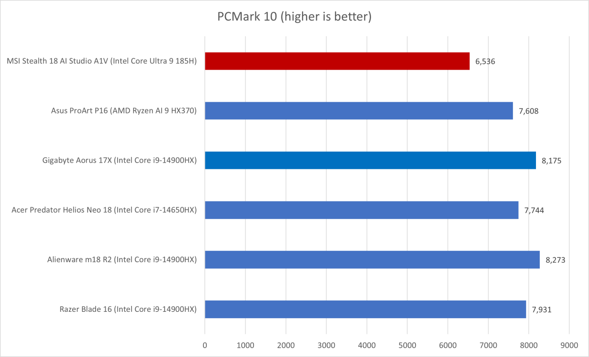 MSI Stealth 18 PCMark results