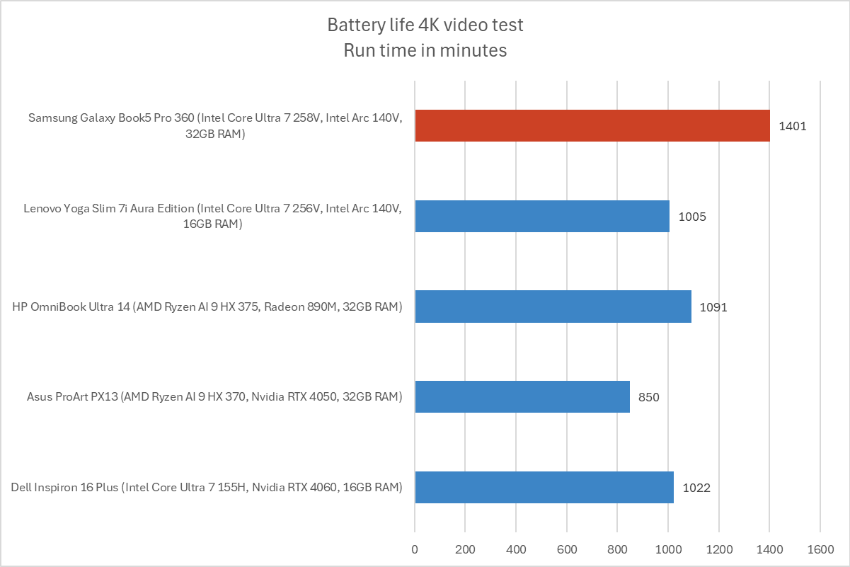 Samsung Galaxy Book5 Pro 360 battery life results