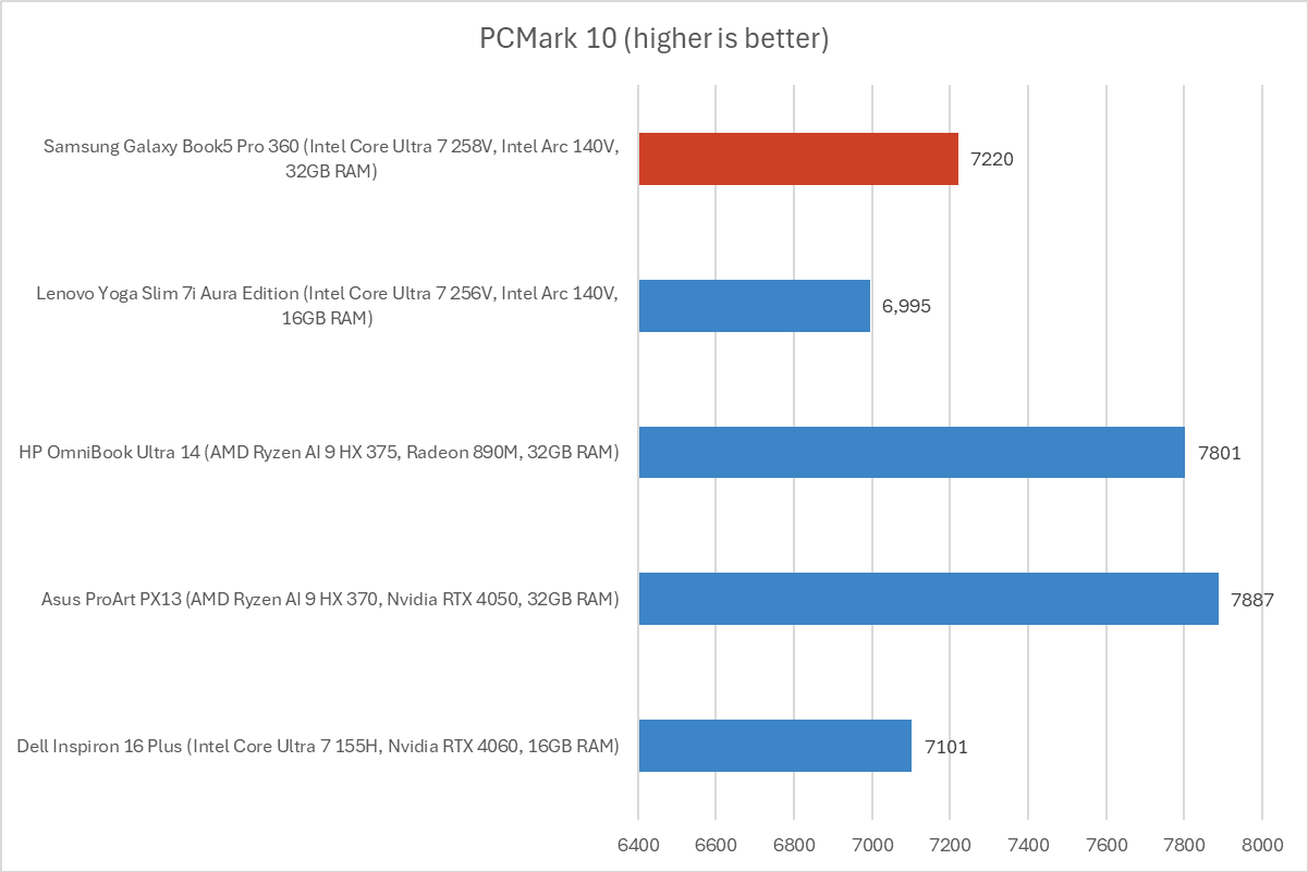 Samsung Galaxy Book5 Pro 360 PCMark 10 results