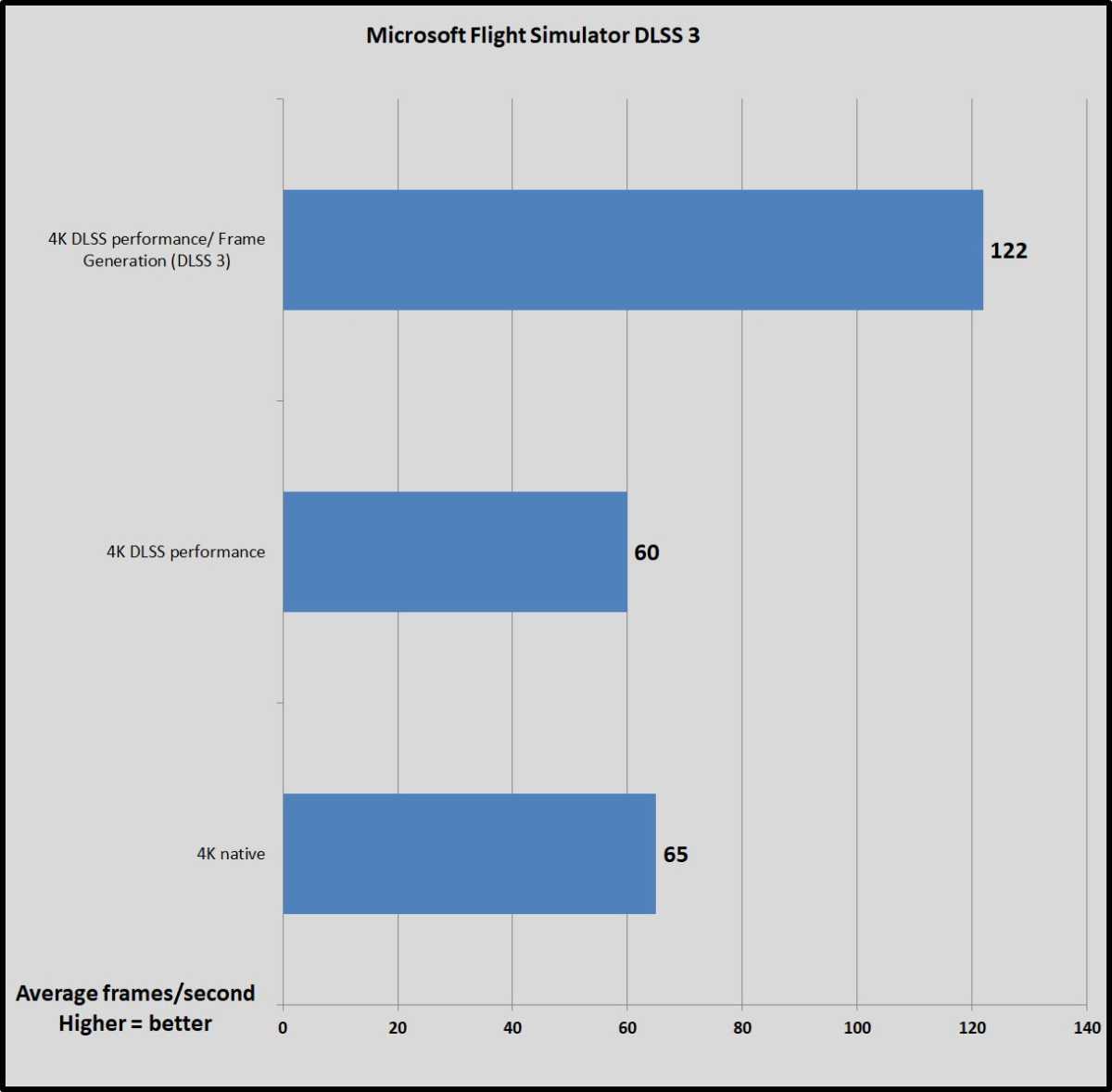 RTX 4090 DLSS 3 benchmarks