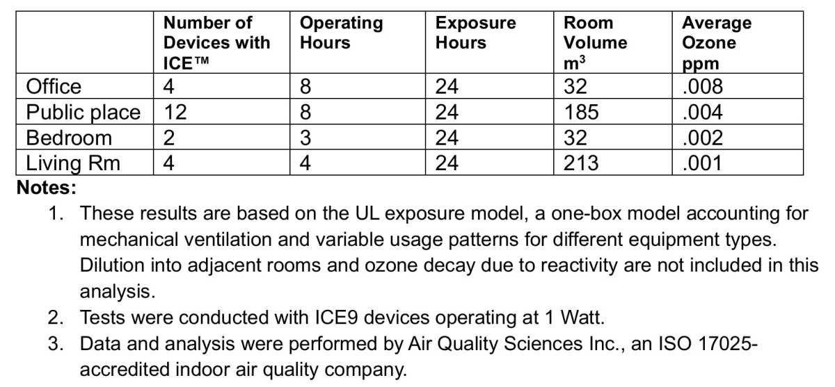 Ventiva ICE ozone testing