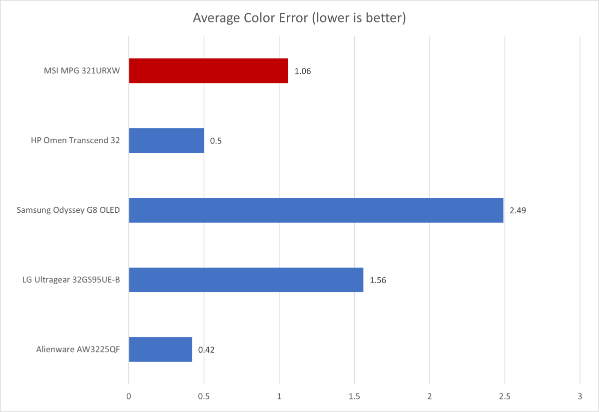 msi mpg 321urxw color accuracy