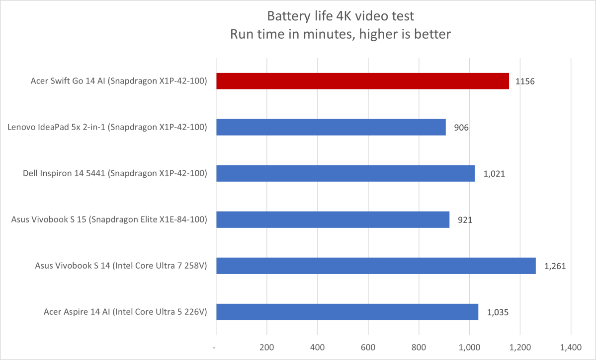 Acer Swift Go 14 AI battery life results