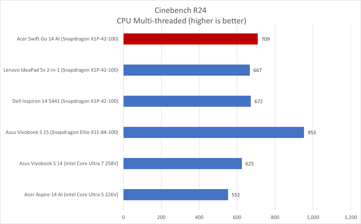 Acer Swift Go 14 AI Cinebench results