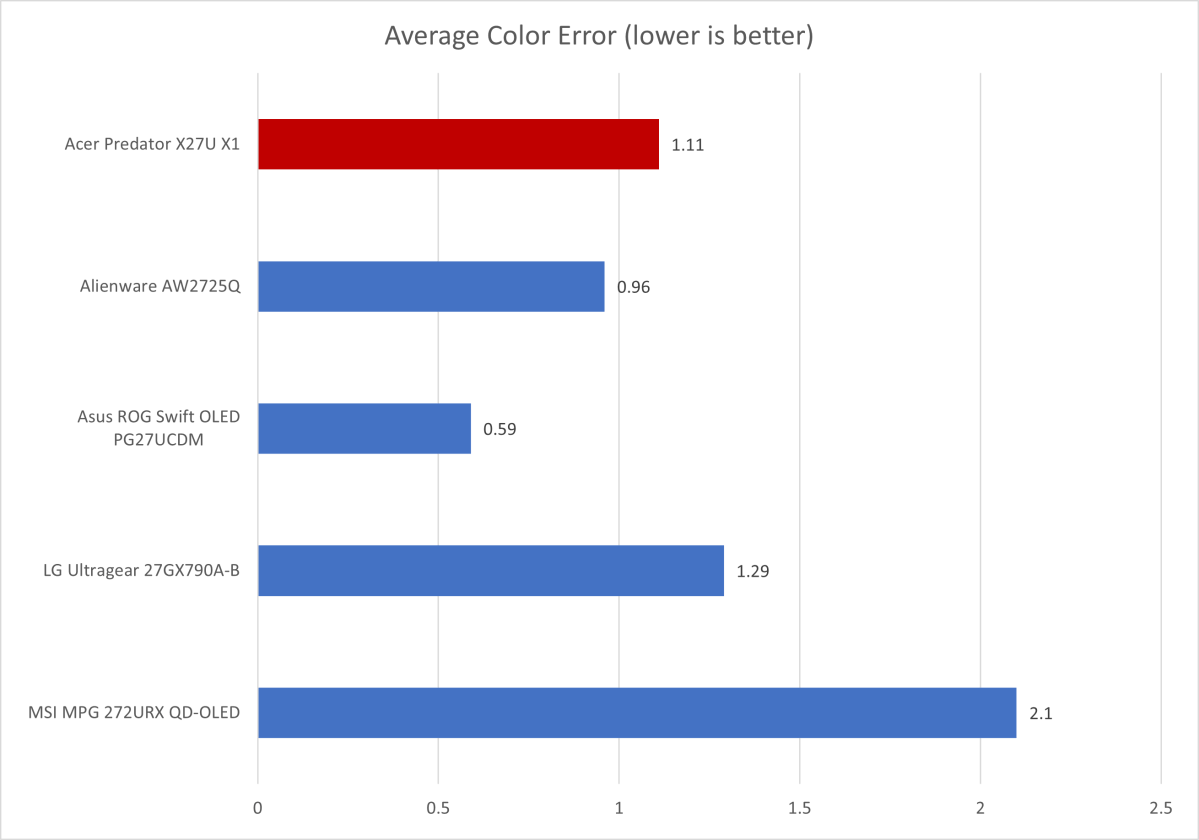 acer predator x27u x1 color accuracy