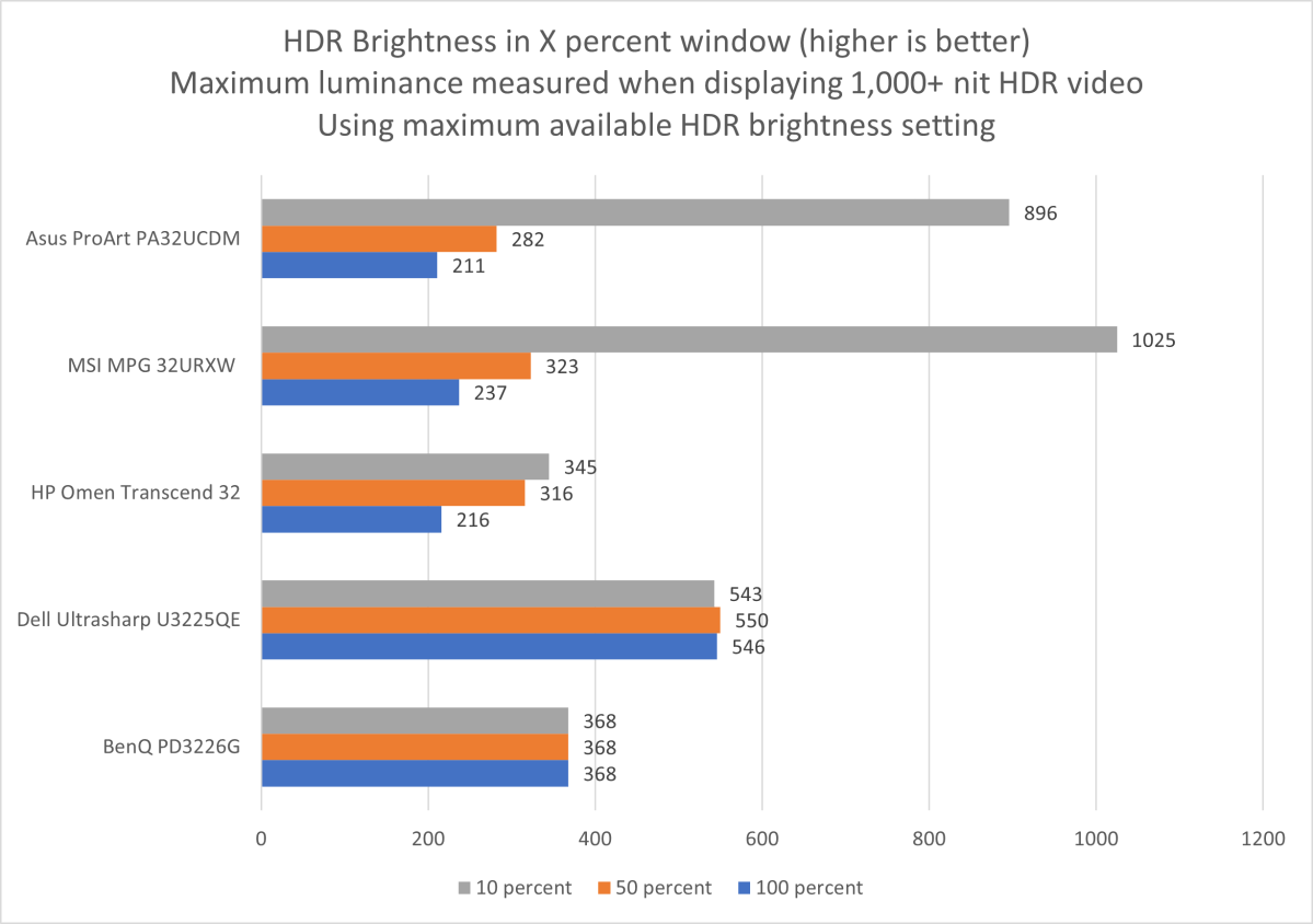 Asus ProArt PA32UCDM hdr brightness