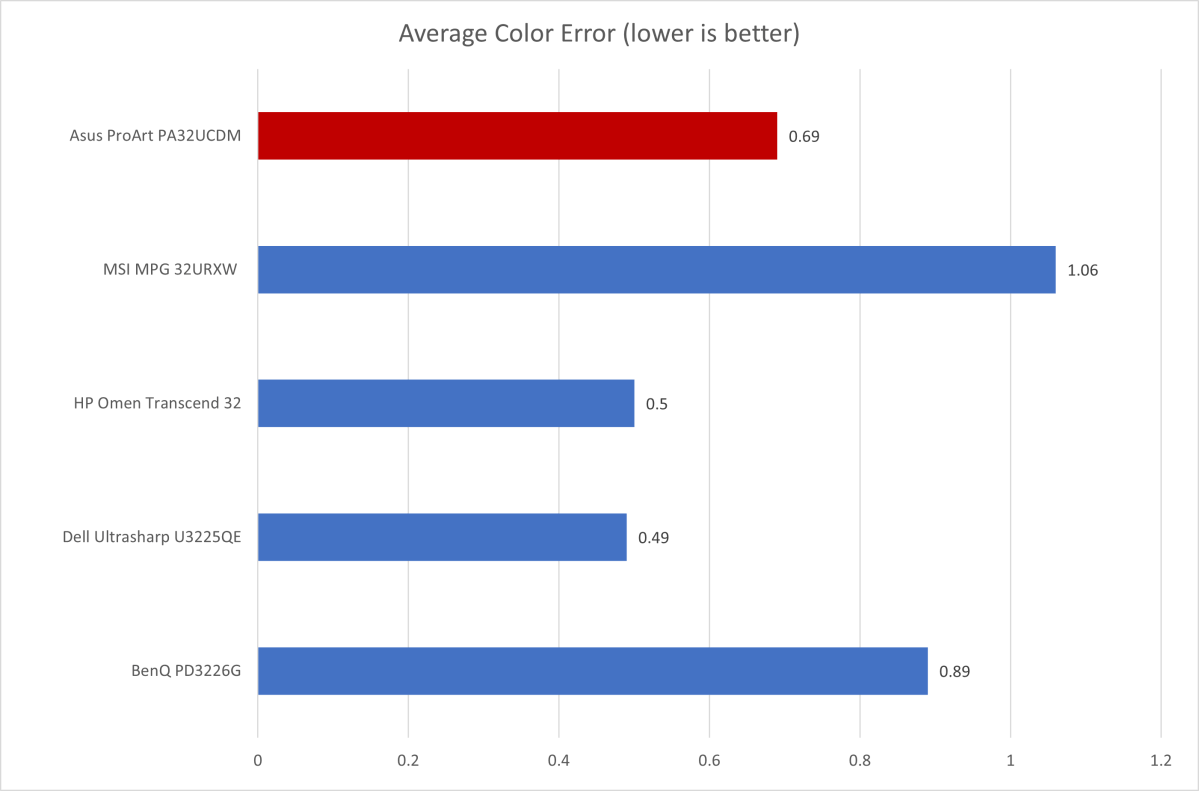 Asus ProArt PA32UCDM color accuracy